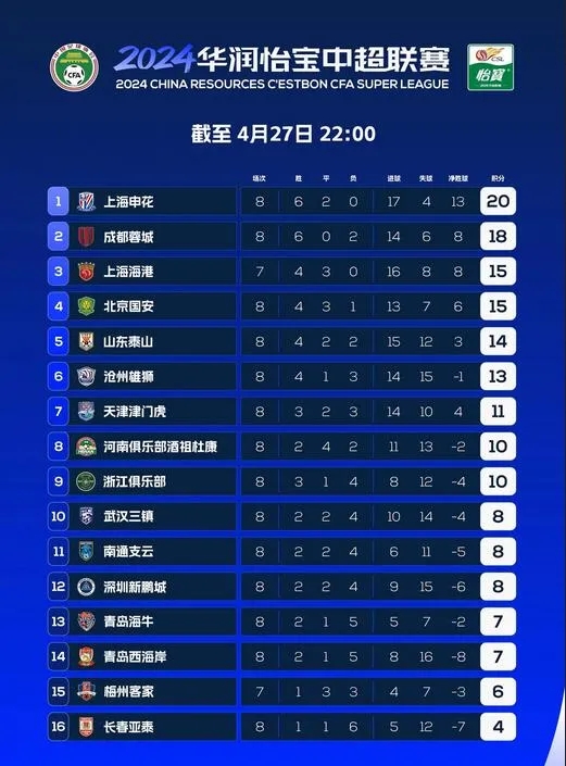 上海德比不解渴：中超冠