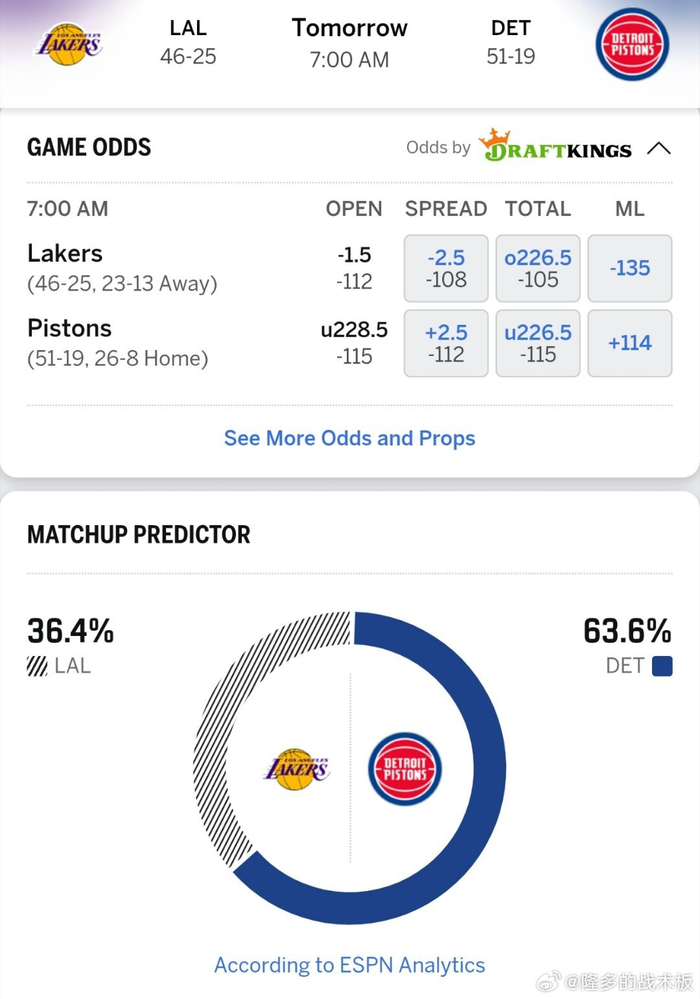湖人对阵活塞胜率预测：活塞63.6%领跑